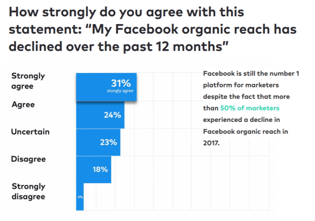 El 70% de los vendedores comparte sus vídeos en Facebook